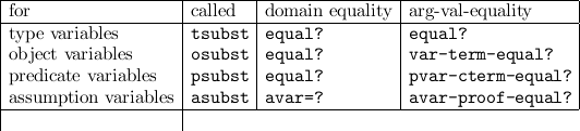 |--------------------|-------|----------------|-------------------|
|for------------------|called--|domain--equality-|arg- val-equality-----|
|type variables       |tsubst |equal?          |equal?             |
|object variables     |osubst |equal?          |var-term -equal?   |
|predicate variables   |psubst |equal?          |pvar-cterm -equal? |
|assumption-variables-|asubst--avar=?-----------avar-proof--equal?--
|                    |
